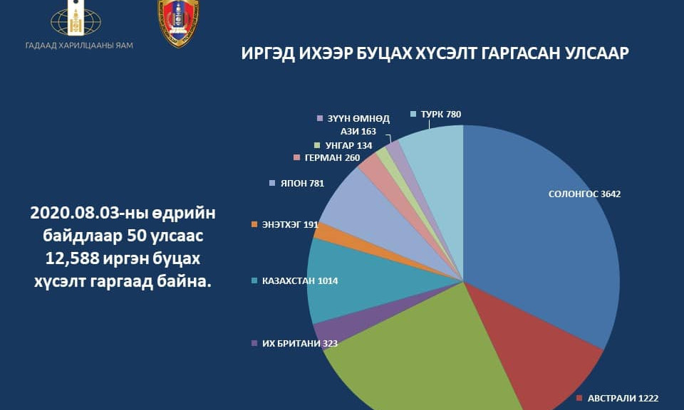 Гадаадын 50 гаруй улсаас 12 мянган иргэн Монголруу буцах хүсэлтээ өгчээ