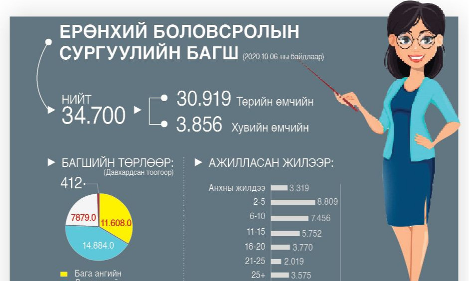 Нийслэлийн МАН багшийн хөгжилд онцгой анхаарна 