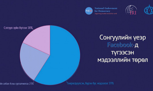 Сонгуулийн үеэр Фэйсбүүкээр түгээсэн мэдээллийн 80 гаруй хувь нь ил, далд сурталчилгаа бүрэн бус, гуйвуулсан мэдээлэл байв