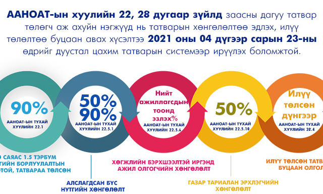 Татварын хөнгөлөлт эдлэх, илүү төлөлтөө буцаан авах хүсэлтийг хүлээн авч байна