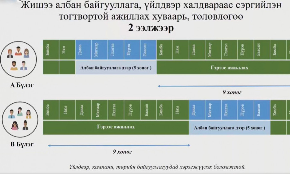 "Ажилчдаа 2-3 ээлжид хувааж, тав хоногоор ажиллуулах нь хамгийн зөв арга"