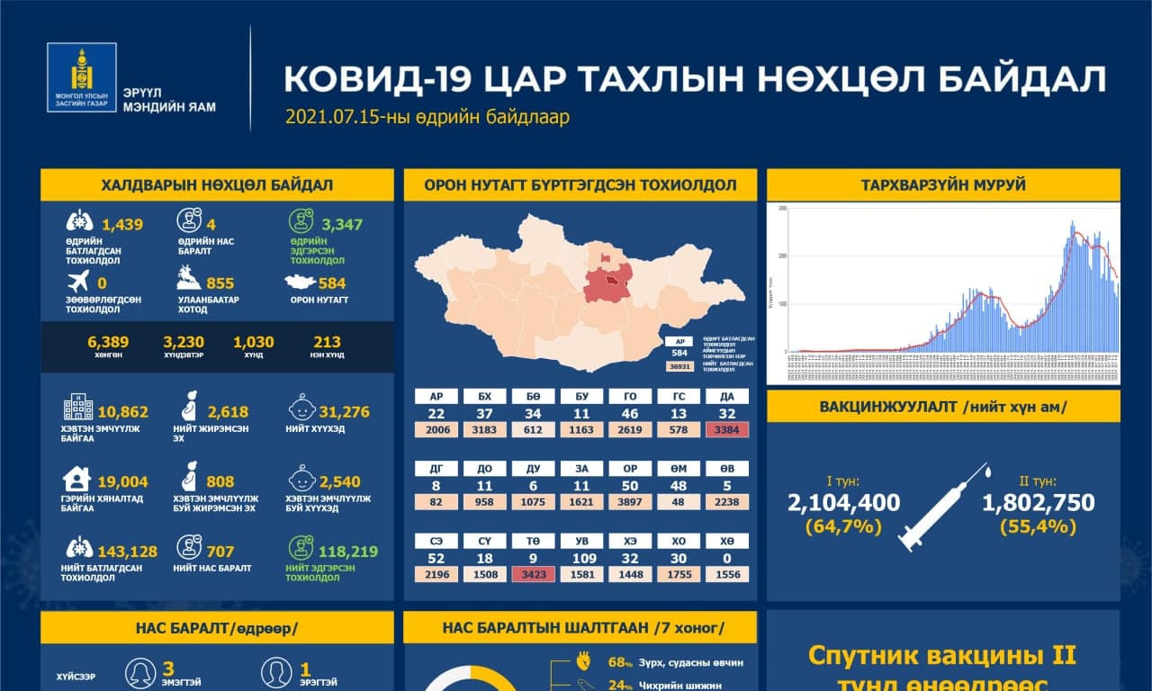 Ковид-19 өвчнөөр 4 хүн нас барсны нэг нь 18 настай байжээ