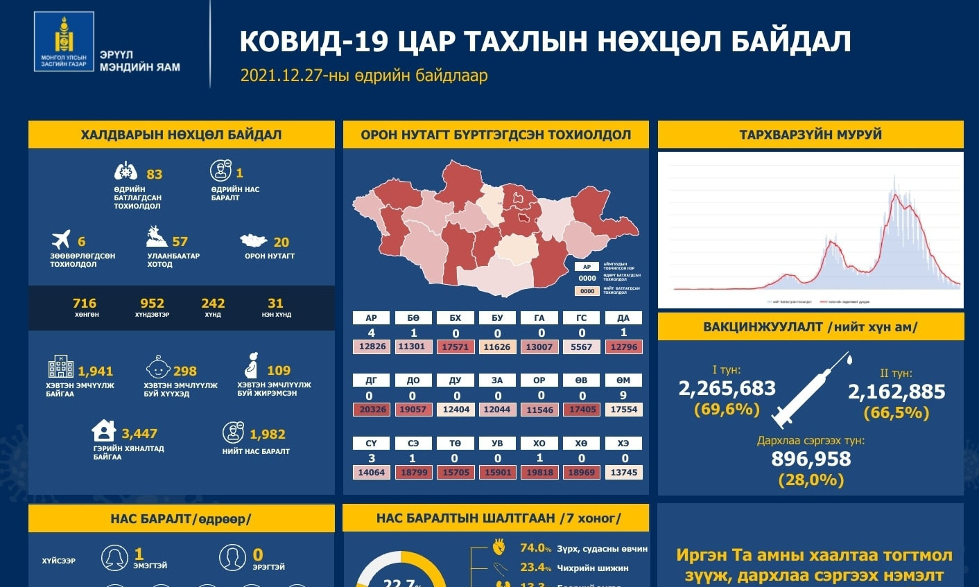ЭМЯ: 83 хүн халдвар авсны 6 нь зөөвөрлөгдсөн