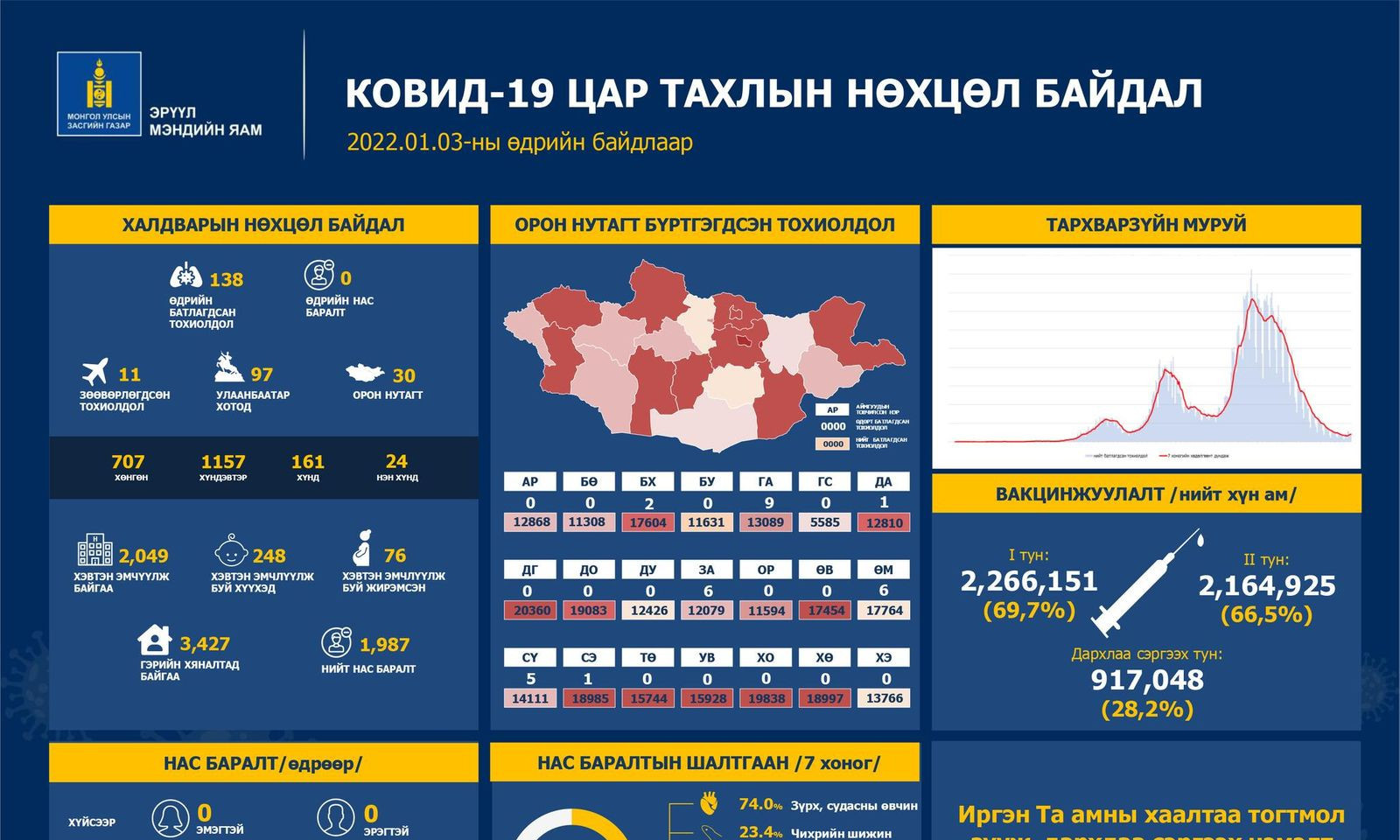 ЭМЯ: Сүүлийн 24 цагт 138 хүнээс халдвар илэрлээ