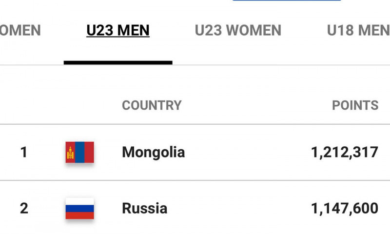 Монголын 3х3 баг дэлхийн чансааг тэргүүллээ