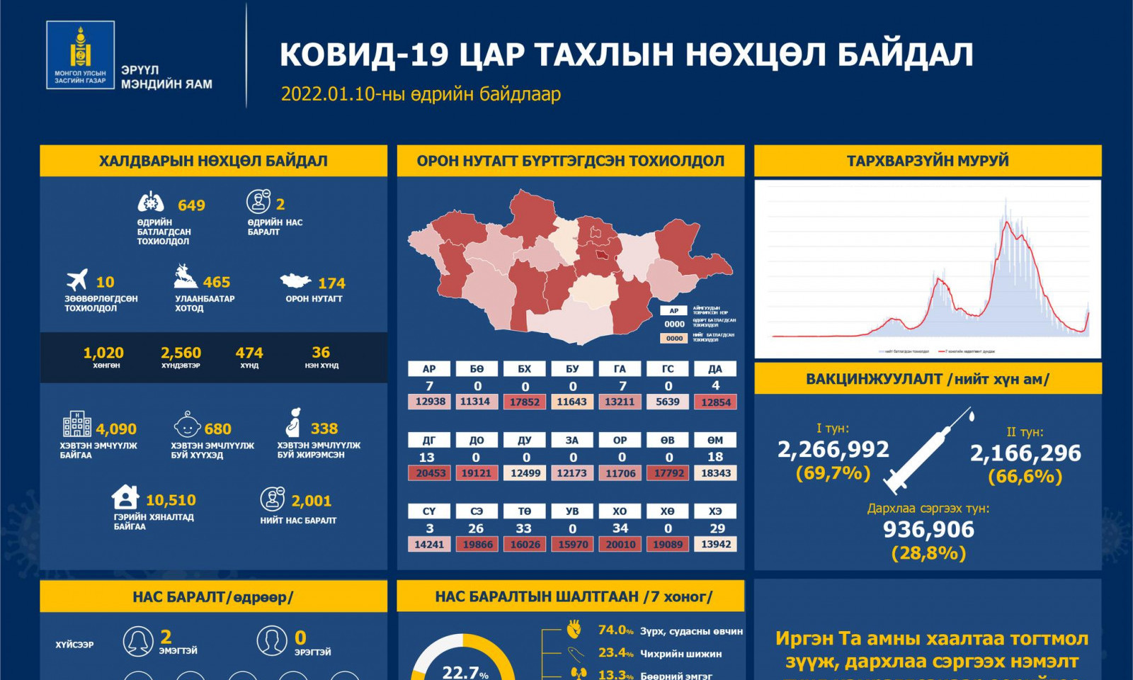 ЭМЯ: Сүүлийн 24 цагт 649 шинэ тохиолдол илэрлээ