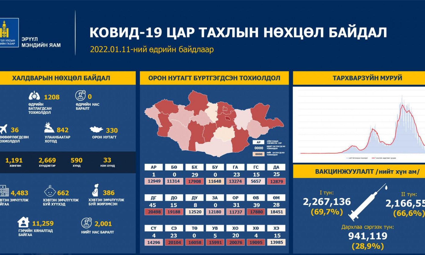 ЭМЯ: Шинээр Коронавирусийн 1208 тохиолдол шинээр бүртгэгдлээ