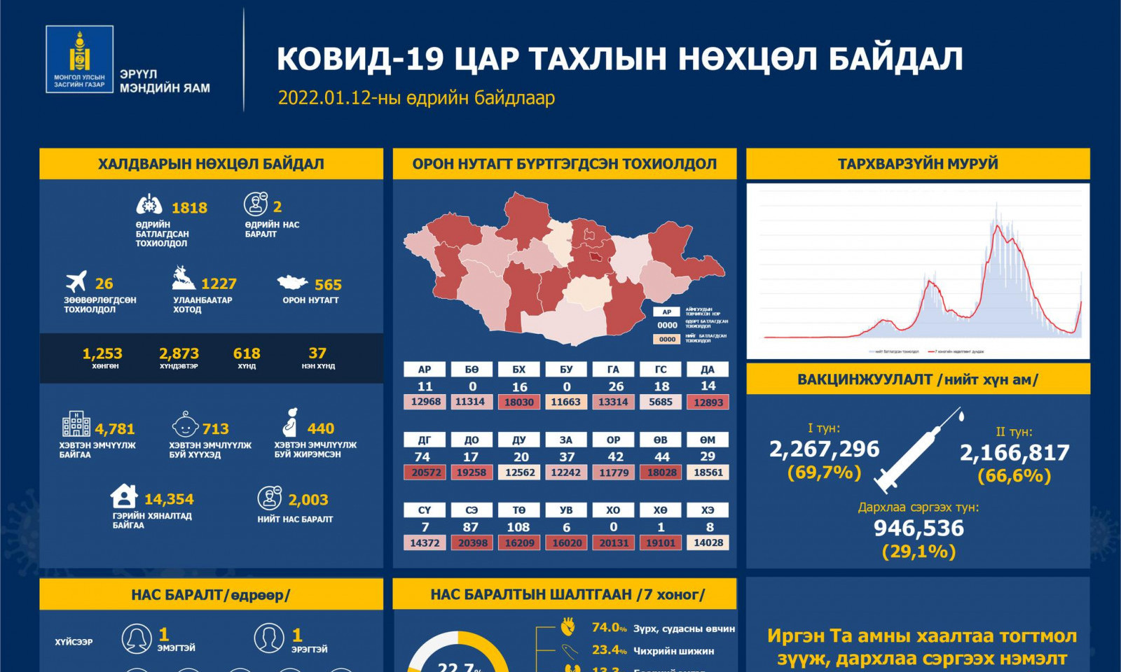 ЭМЯ: 1818 хүнээс халдвар илэрч, хоёр хүн нас барлаа