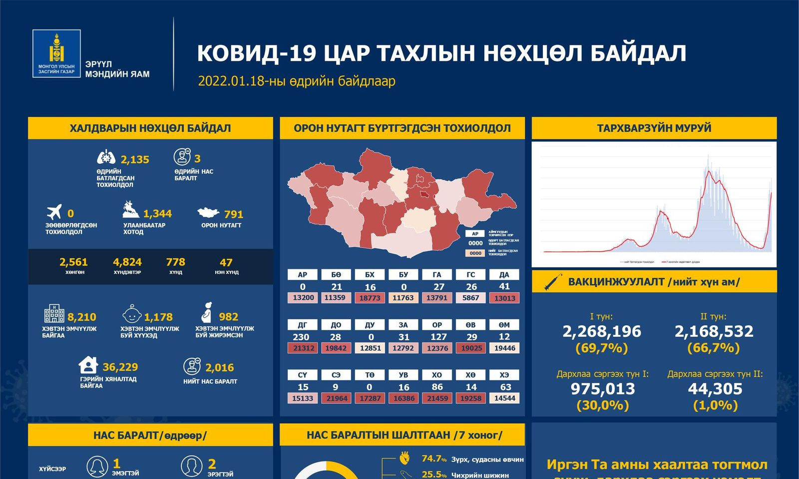 2135 тохиолдол бүртгэгдэж, гурван хүн нас барлаа