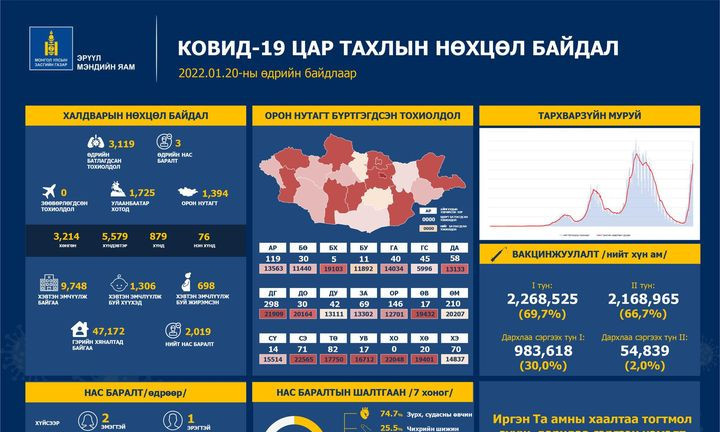 ЭМЯ: Халдварын 3119 тохиолдол батлагдаж, 3 хүн нас баржээ
