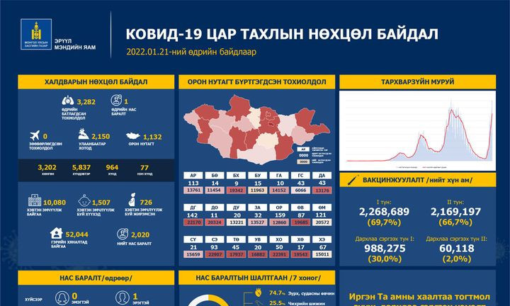 Халдварын 3282 тохиолдол бүртгэгдэж, нэг хүн нас барлаа