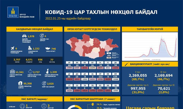 ЭМЯ: Халдварын 1978 тохиолдол бүртгэгдэж, 4 хүн нас баржээ