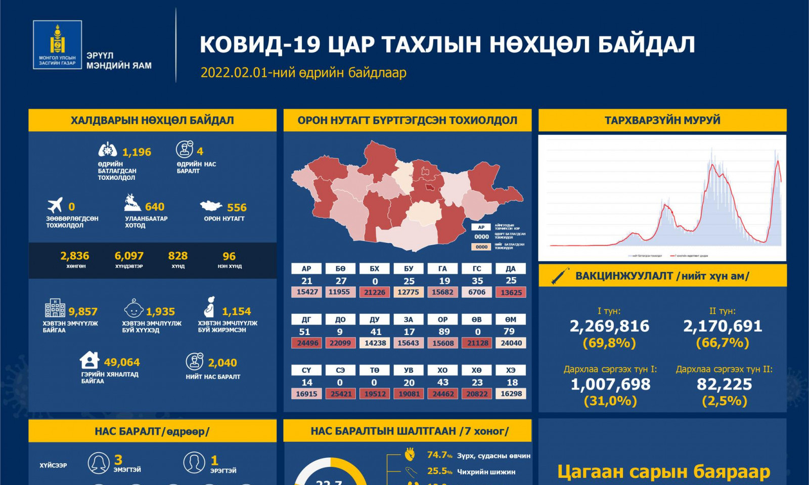 Сүүлийн 24 цагт 1196 хүнээс халдвар илэрч, дөрвөн иргэн нас баржээ