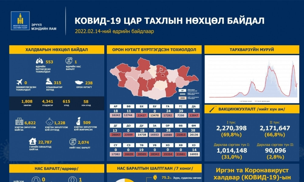 ЭМЯ: Сүүлийн 24 цагийн хугацаанд 553 хүн халдвар авч, нэг иргэн нас баржээ