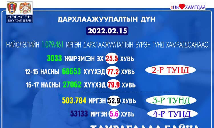 Нийслэлд 53 мянган иргэн дөрөвдүгээр тунд хамрагджээ