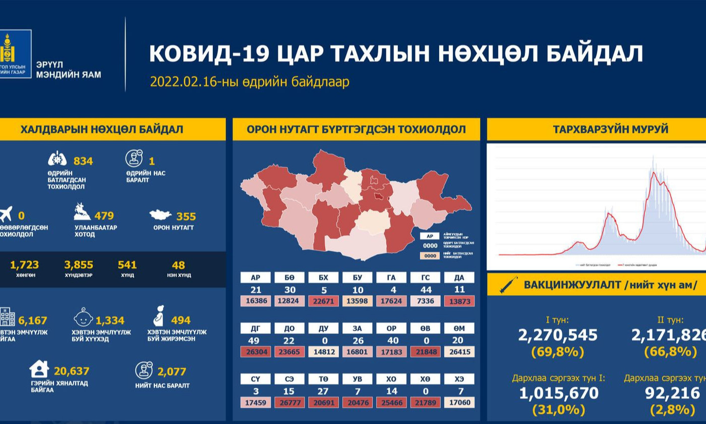 Сүүлийн 24 цагийн хугацаанд 834 хүн халдвар авч, нэг иргэн нас баржээ