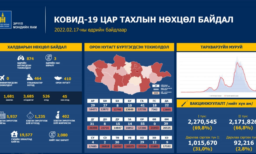 Сүүлийн 24 цагийн хугацаанд 874 халдвар авч, гурван иргэн нас баржээ