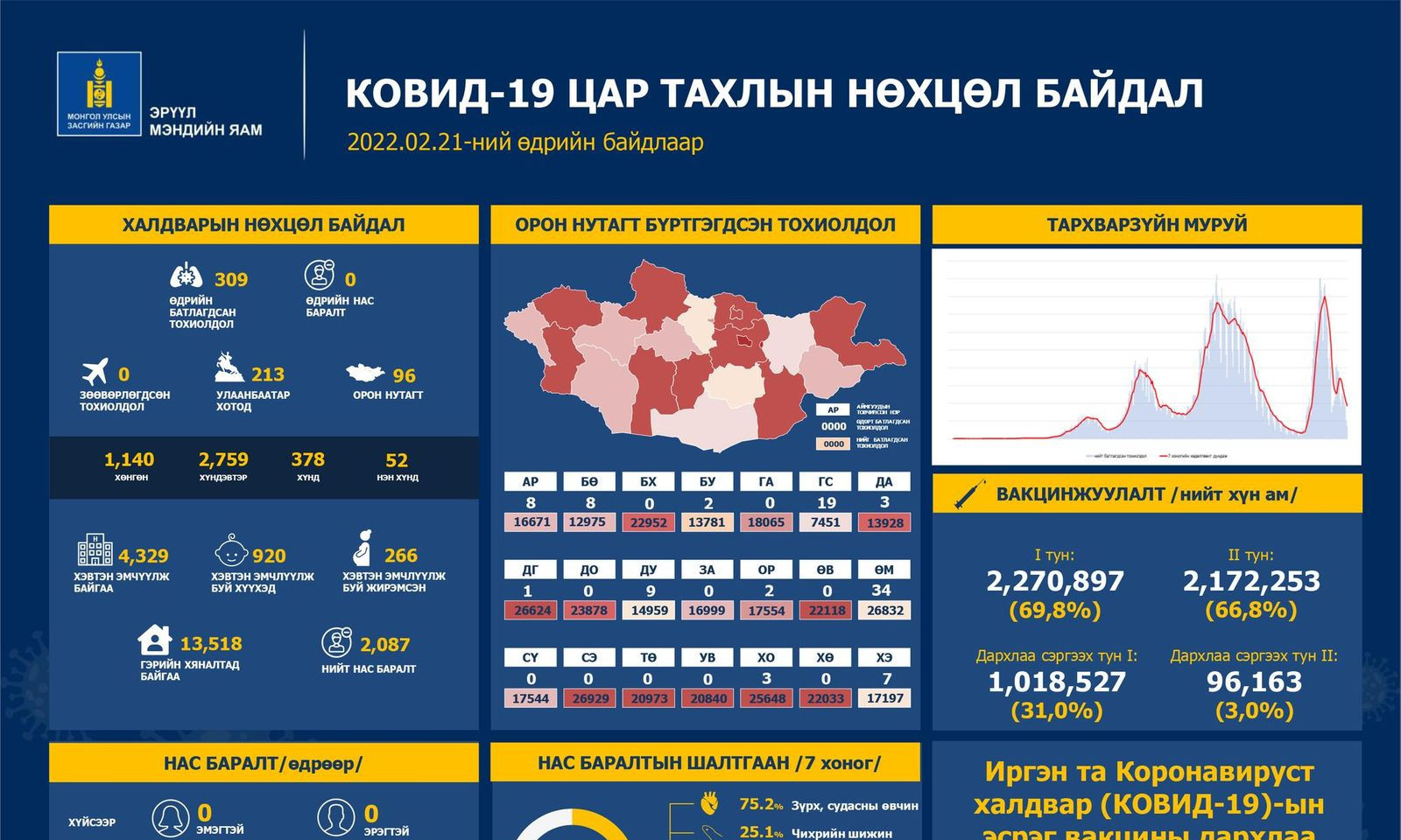 Сүүлийн 24 цагт халдварын 309 тохиолдол батлагдаж, эндэгдэл бүртгэгдээгүй
