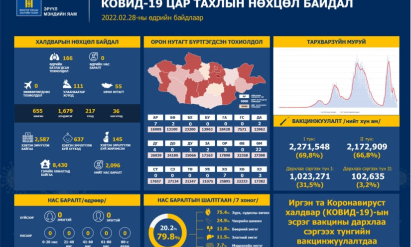 Сүүлийн 24 цагт улсын хэмжээнд коронавируст халдварын 160 шинэ тохиолдол батлагджээ
