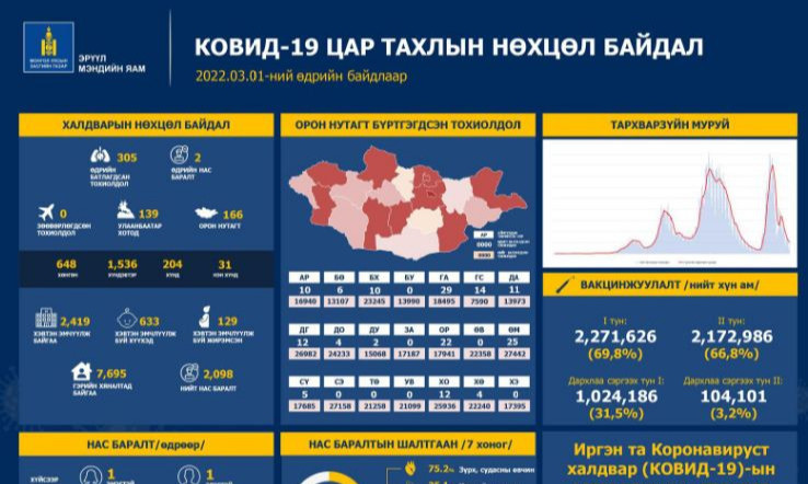 Сүүлийн 24 цагт 305 хүнээс халдвар илэрч, хоёр иргэн нас баржээ