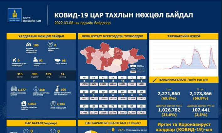 ЭМЯ: Сүүлийн 24 цагийн хугацаанд 189 иргэн халдвар авч, нас баралт бүртгэгдээгүй