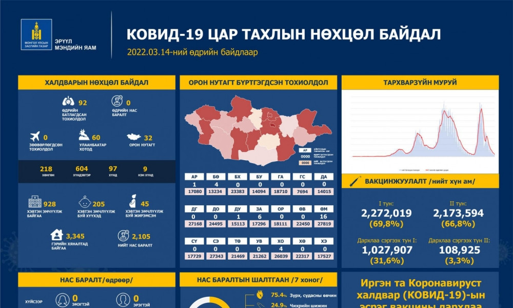 ЭМЯ: Халдварын 92 тохиолдол батлагдаж, нас баралт бүртгэгдээгүй