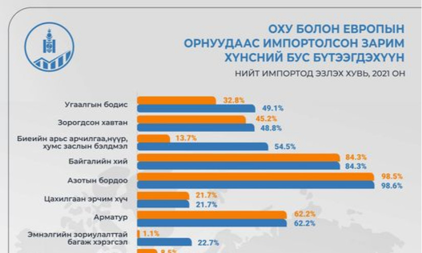 Азотын бордооны 98 хувийг ОХУ-аас авч байна