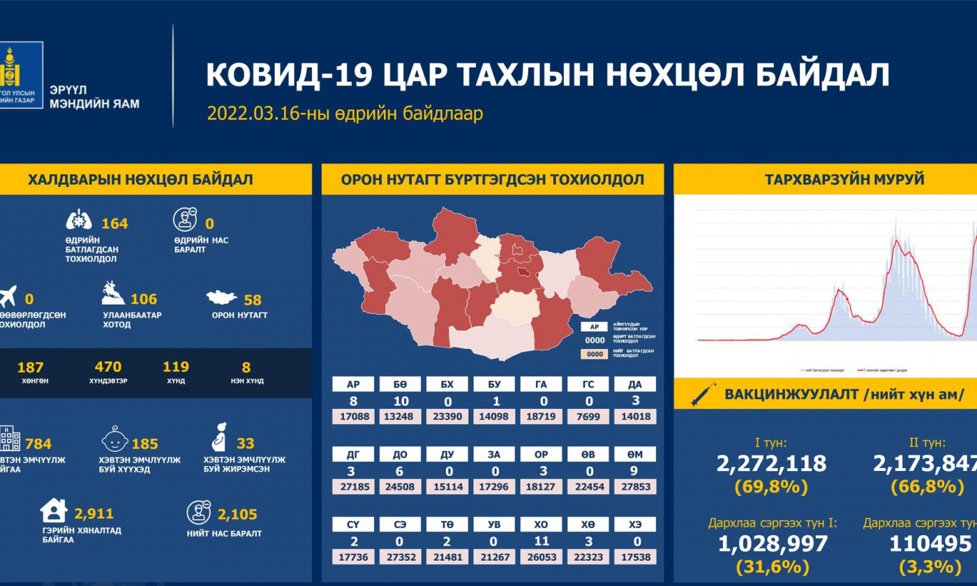 ЭМЯ: Сүүлийн 24 цагийн хугацаанд 164 хүн халдвар авч, нас баралт бүртгэгдээгүй