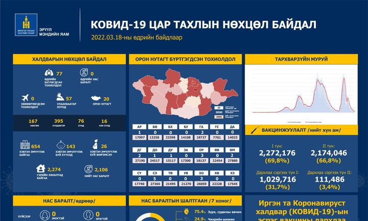 ЭМЯ: Сүүлийн 24 цагийн хугацаанд 77 хүнээс халдвар илэрч нас баралт бүртгэгдээгүй