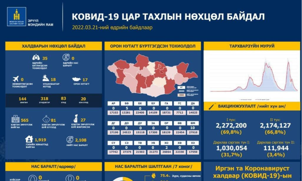 ЭМЯ: Сүүлийн 24 цагт 35 шинэ тохиолдол илэрчээ