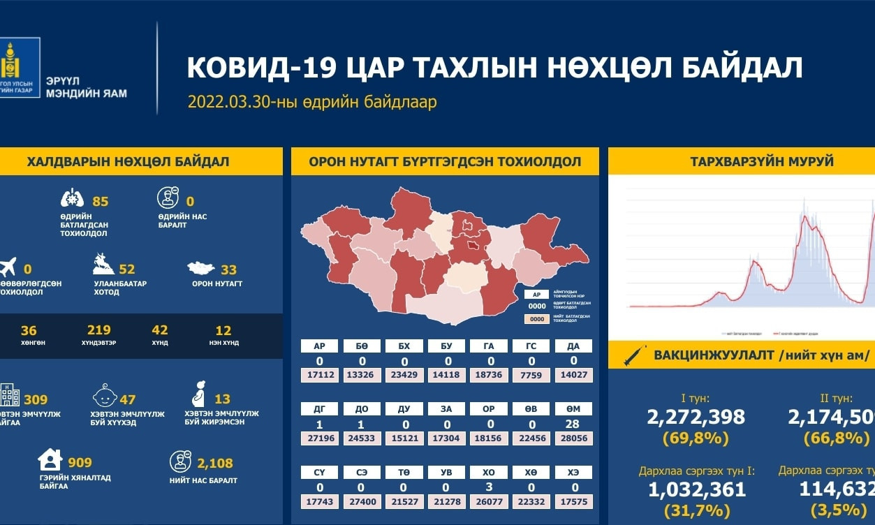 ЭМЯ: Сүүлийн 24 цагийн хугацаанд 85 иргэн халдвар авчээ