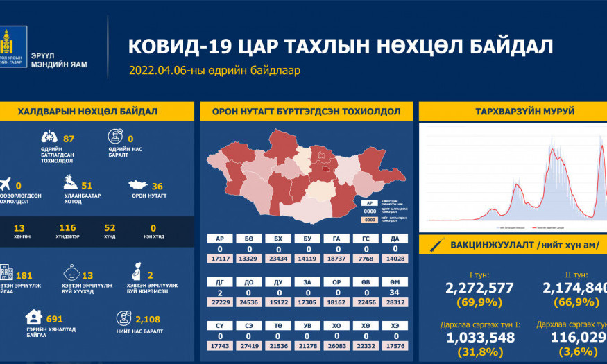 ЭМЯ: Сүүлийн 24 цагт 87 хүнээс халдвар илэрлээ