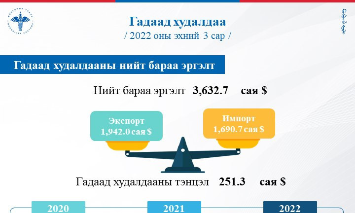 Гадаад худалдааны тэнцэл 251.3 сая ам.долларын ашигтай гарчээ