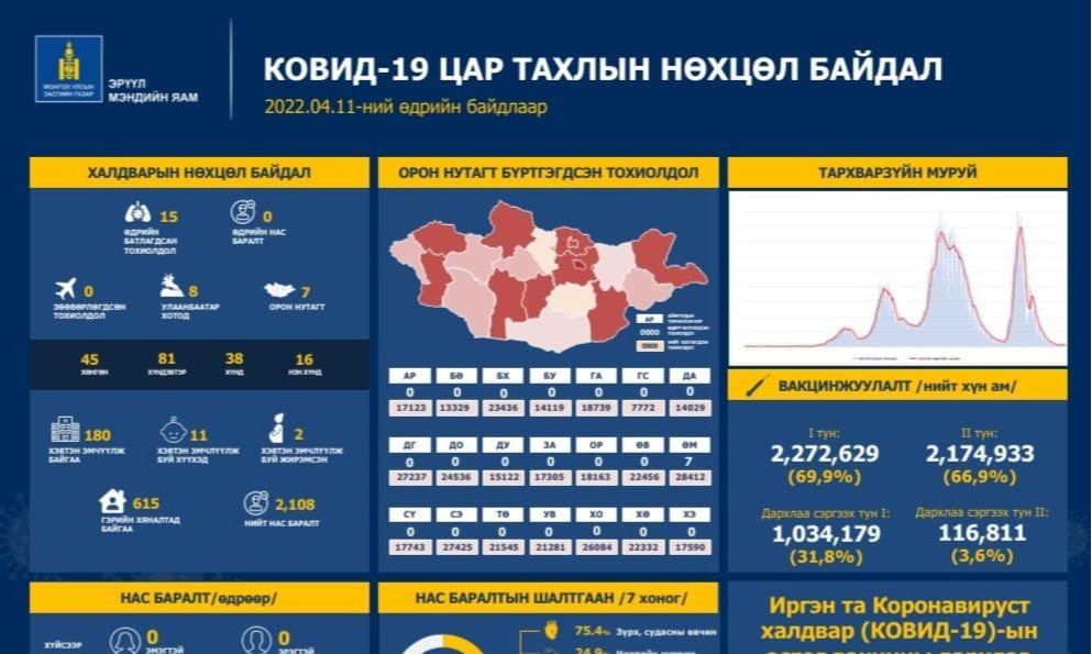 ЭМЯ: Сүүлийн 24 цагт 15 хүнээс халдвар илэрлээ