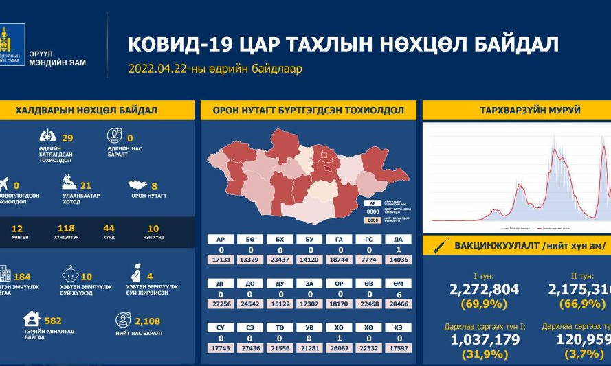 ЭМЯ: Сүүлийн 24 цагийн хугацаанд улсын хэмжээнд 29 халдвар батлагджээ