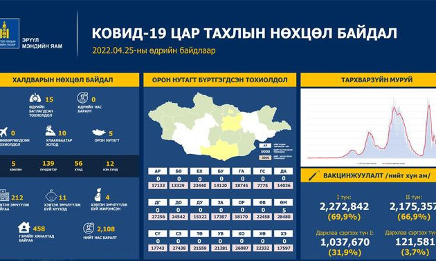 ЭМЯ: Сүүлийн 24 цагийн хугацаанд улсын хэмжээнд 15 халдвар батлагджээ