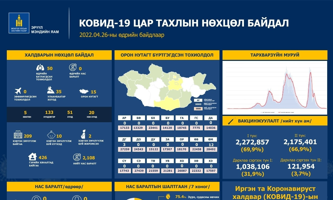 ЭМЯ: Сүүлийн хоногт коронавируст халдварын 50 тохиолдол бүртгэгджээ