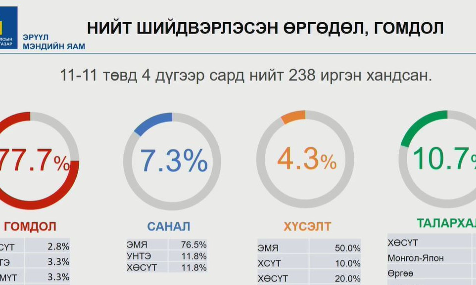 ЭМЯ-нд иргэдээс ирүүлсэн санал, гомдлын шийдвэрлэлтийн талаар яамны удирдлагууд мэдээлэл хийлээ