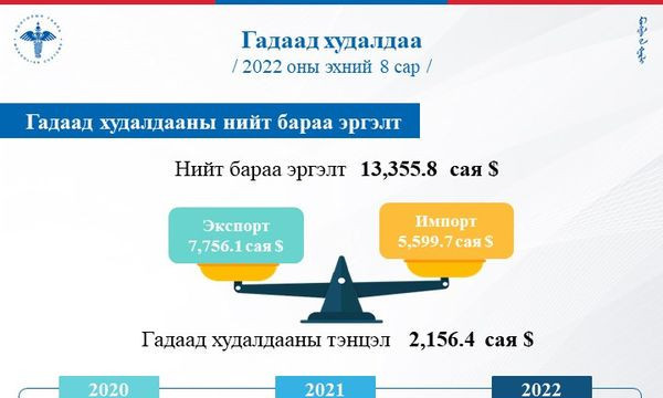 Гадаад худалдааны нийт бараа эргэлт 32.2 хувиар өсжээ