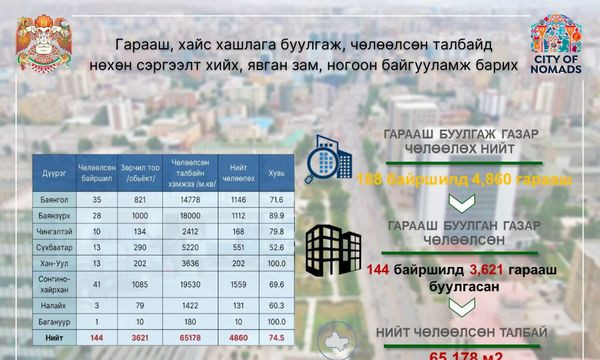 Түгжрэлийг бууруулах чиглэлд 12 багц томоохон ажлыг хэрэгжүүлж байна