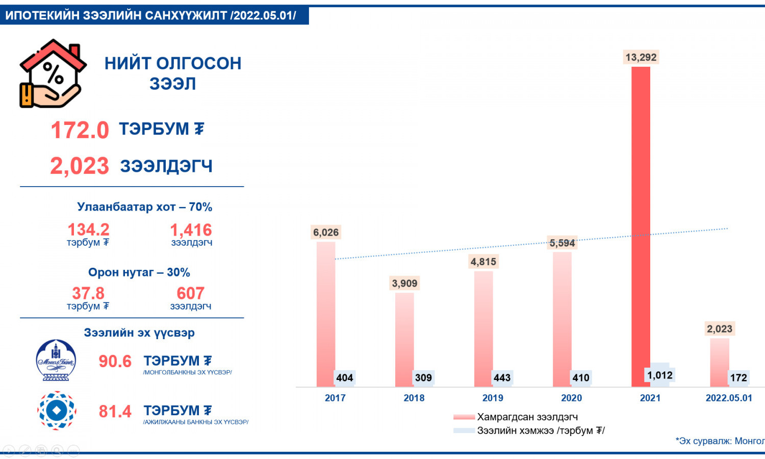 2022.05.01-НИЙ ӨДРИЙН БАЙДЛААР 2.023 ИРГЭНД 172.0 ТЭРБУМ ТӨГРӨГИЙН ИПОТЕКИЙН ЗЭЭЛ ОЛГООД БАЙНА