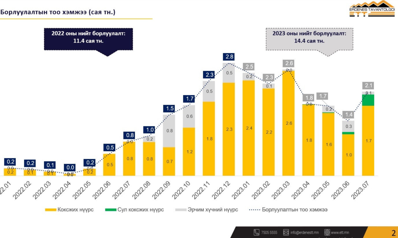 “ЭРДЭНЭС ТАВАНТОЛГОЙ“ ХК 2023 ОНЫ ЭХНИЙ 7 САРЫН БАЙДЛААР 14.4 САЯ ТОНН НҮҮРС БОРЛУУЛАВ