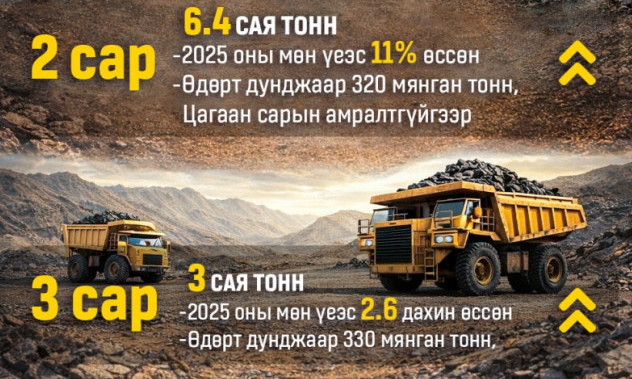 Нүүрсний экспорт нэмэгджээ