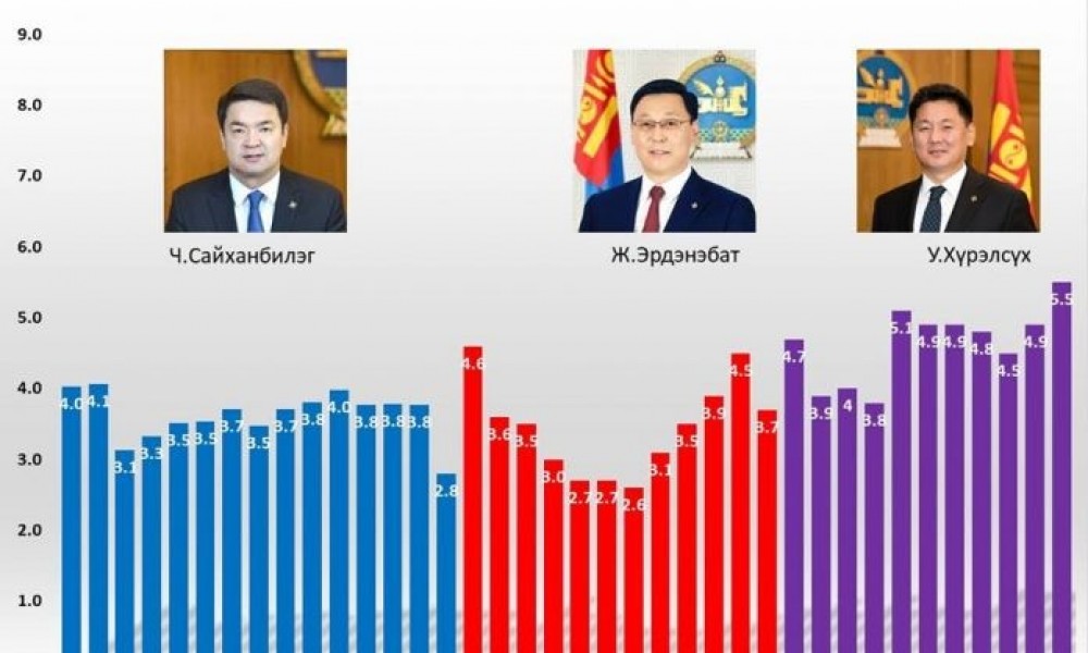 У.Хүрэлсүхийн рейтинг өсч, М.Энхболдын рейтинг унажээ