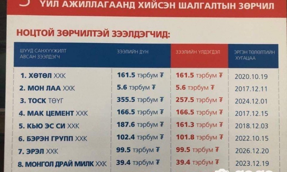 Хөгжлийн банкнаас зээл аваад төлөөгүй 9 аж ахуйн нэгжийн хоёр нь ХХБ-тай холбоотой